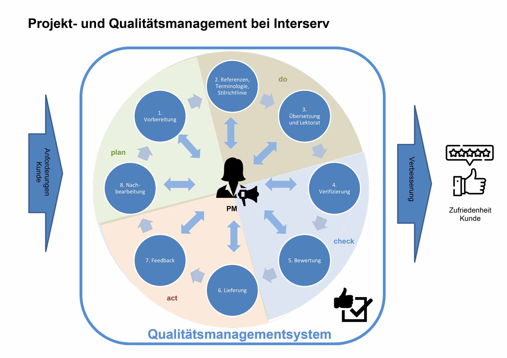 Qualitaetsmanagement bei INTERSERV